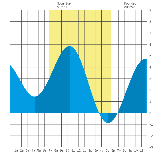 Point Arguello tide chart for Sunday, February 11, 2024