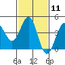 Point Arguello tide chart for Sunday, February 11, 2024