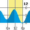 Point Arguello tide chart for Monday, February 12, 2024