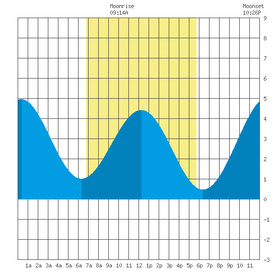 Point Arguello tide chart for Tuesday, February 13, 2024