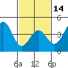Point Arguello tide chart for Wednesday, February 14, 2024