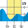 Point Arguello tide chart for Thursday, February 15, 2024