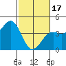 Point Arguello tide chart for Saturday, February 17, 2024