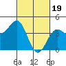 Point Arguello tide chart for Monday, February 19, 2024