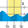 Point Arguello tide chart for Thursday, February 1, 2024