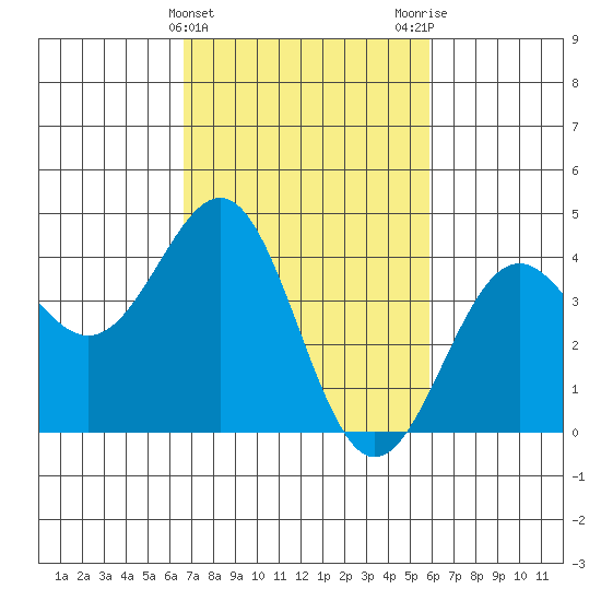 Point Arguello tide chart for Thursday, February 22, 2024