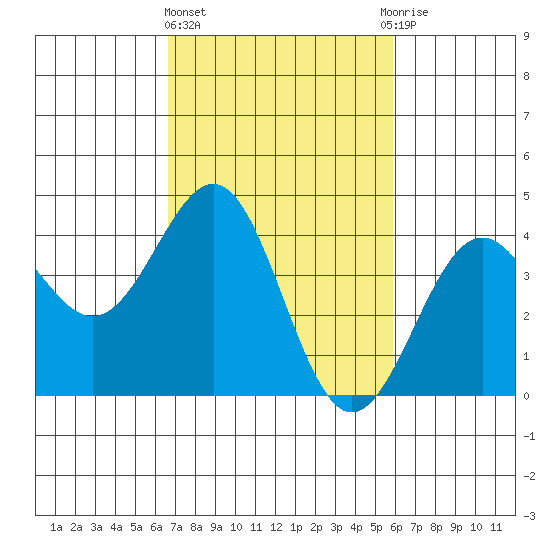 Point Arguello tide chart for Friday, February 23, 2024