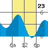 Point Arguello tide chart for Friday, February 23, 2024