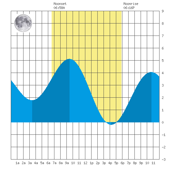 Point Arguello tide chart for Saturday, February 24, 2024