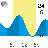 Point Arguello tide chart for Saturday, February 24, 2024