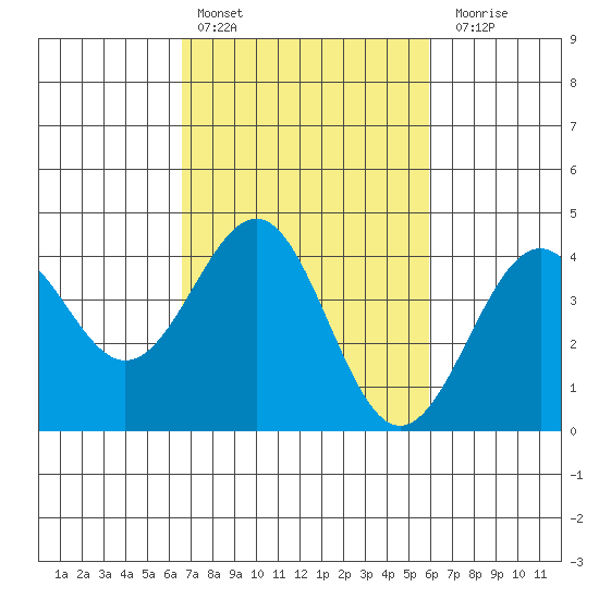 Point Arguello tide chart for Sunday, February 25, 2024