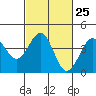 Point Arguello tide chart for Sunday, February 25, 2024