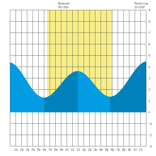 Point Arguello tide chart for Wednesday, February 28, 2024