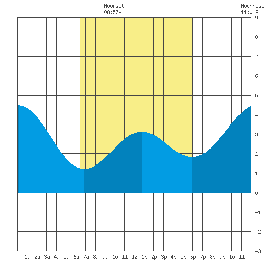 Point Arguello tide chart for Thursday, February 29, 2024