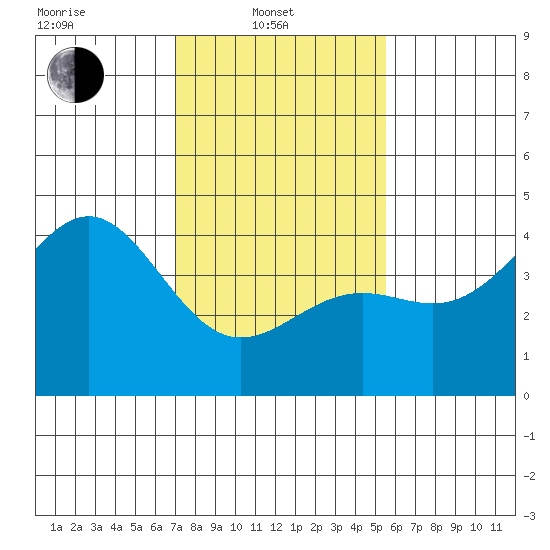 Point Arguello tide chart for Friday, February 2, 2024
