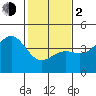 Point Arguello tide chart for Friday, February 2, 2024