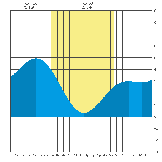 Point Arguello tide chart for Sunday, February 4, 2024