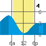Point Arguello tide chart for Sunday, February 4, 2024