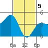 Point Arguello tide chart for Monday, February 5, 2024