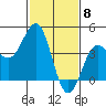 Point Arguello tide chart for Thursday, February 8, 2024