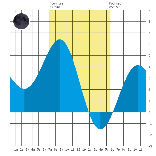 Point Arguello tide chart for Friday, February 9, 2024