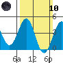 Point Arguello tide chart for Sunday, March 10, 2024
