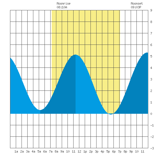 Point Arguello tide chart for Monday, March 11, 2024
