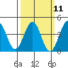 Point Arguello tide chart for Monday, March 11, 2024