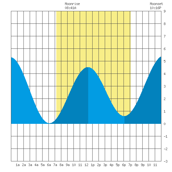 Point Arguello tide chart for Tuesday, March 12, 2024