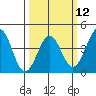 Point Arguello tide chart for Tuesday, March 12, 2024