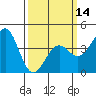 Point Arguello tide chart for Thursday, March 14, 2024