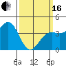 Point Arguello tide chart for Saturday, March 16, 2024