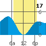 Point Arguello tide chart for Sunday, March 17, 2024