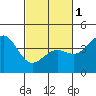 Point Arguello tide chart for Friday, March 1, 2024
