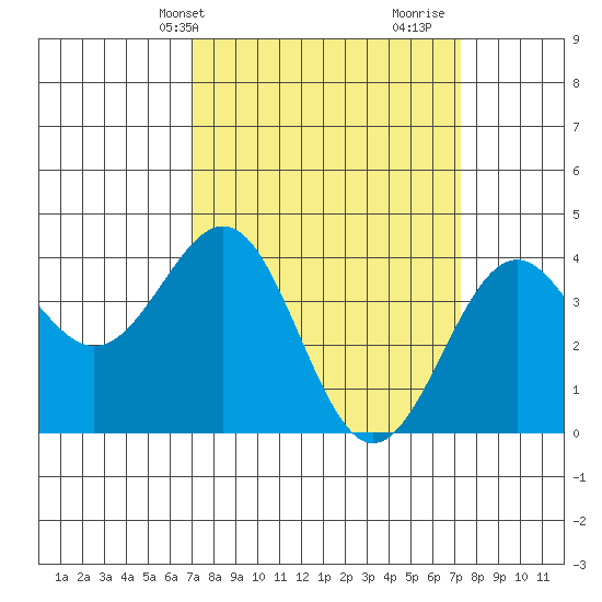 Point Arguello tide chart for Thursday, March 21, 2024