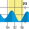 Point Arguello tide chart for Saturday, March 23, 2024