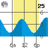 Point Arguello tide chart for Monday, March 25, 2024