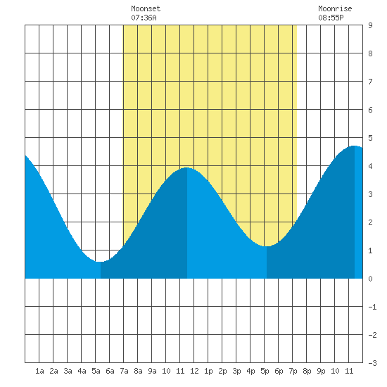 Point Arguello tide chart for Tuesday, March 26, 2024