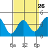 Point Arguello tide chart for Tuesday, March 26, 2024