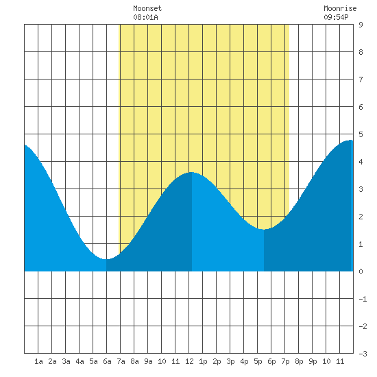 Point Arguello tide chart for Wednesday, March 27, 2024