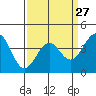 Point Arguello tide chart for Wednesday, March 27, 2024