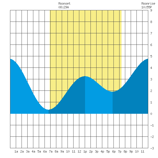 Point Arguello tide chart for Thursday, March 28, 2024