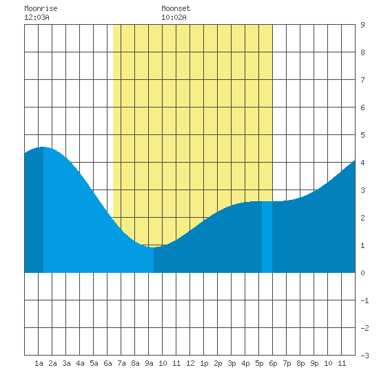 Point Arguello tide chart for Saturday, March 2, 2024