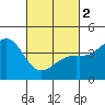 Point Arguello tide chart for Saturday, March 2, 2024