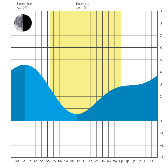 Point Arguello tide chart for Sunday, March 3, 2024