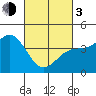 Point Arguello tide chart for Sunday, March 3, 2024