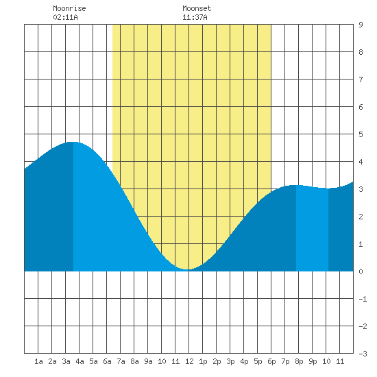 Point Arguello tide chart for Monday, March 4, 2024