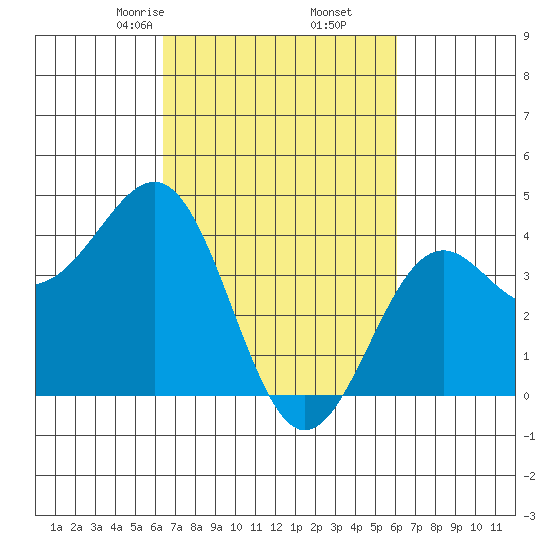 Point Arguello tide chart for Wednesday, March 6, 2024