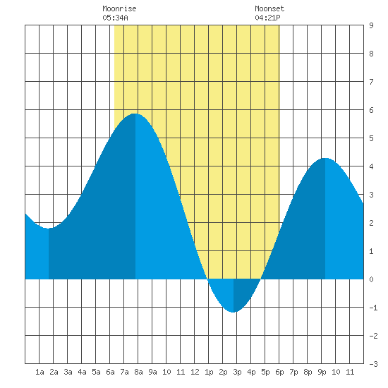 Point Arguello tide chart for Friday, March 8, 2024