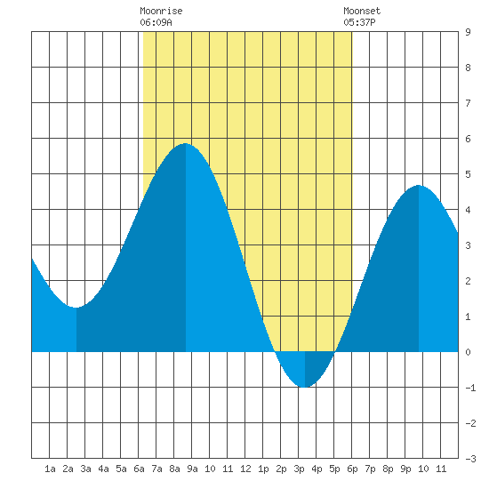 Point Arguello tide chart for Saturday, March 9, 2024